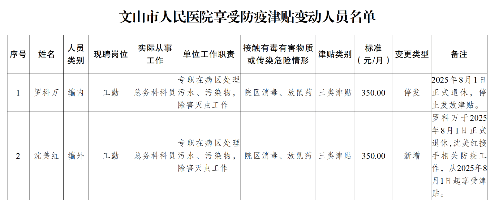 〔2025〕—29文山市人民医院关于调整拟享受卫生防疫津贴人员的公示_01(1).png
