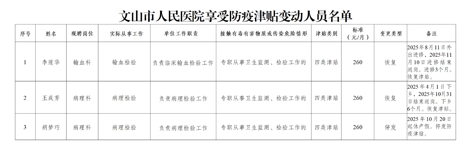 〔2025〕—39文山市人民医院关于调整拟享受卫生防疫津贴人员的公示_01.png